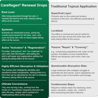 Officially Authorised Exclusive Edition|CareRegen® Stem Cell & Collagen Peptide Renewal Drops (Lift & Firm Sagging Skin & Reduce Wrinkle Formation)🫑🫑